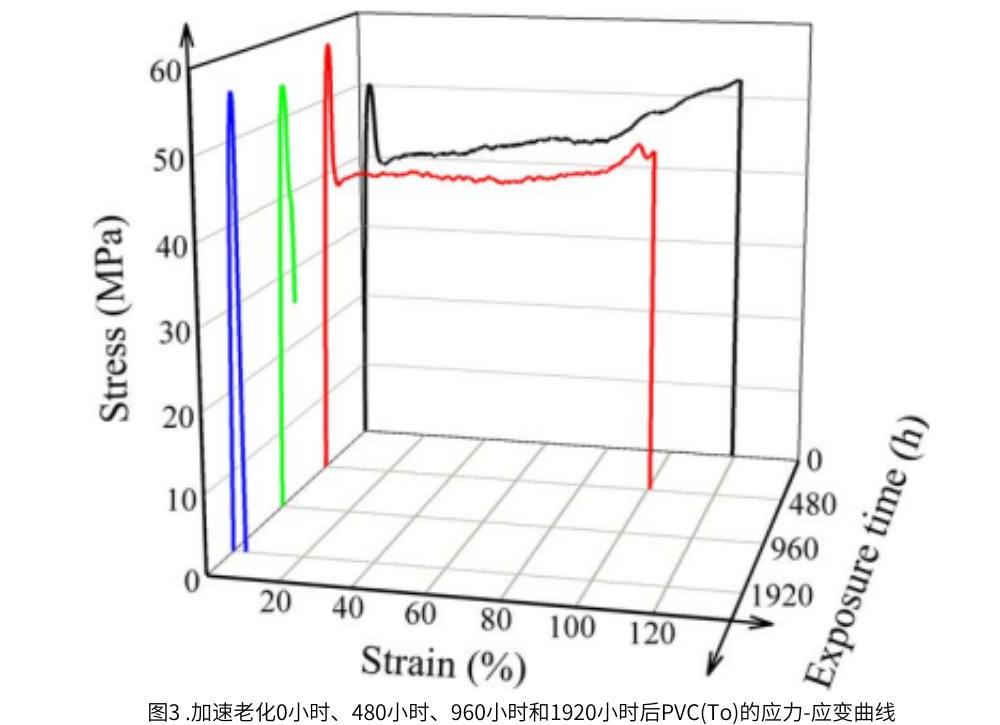 圖3 QUV紫外燈加速老化試驗0小時，48小時，960小時和1920小時后的PVC應(yīng)力曲線