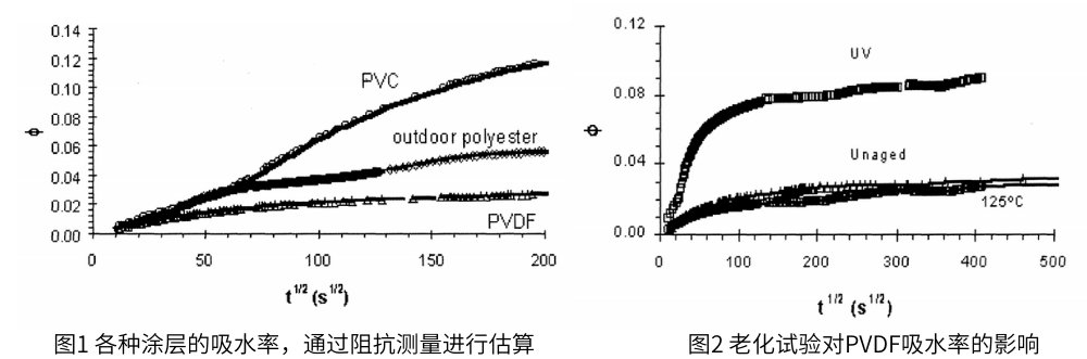 圖1 各種涂層的吸水率，圖2老化試驗后PVDF的吸水率