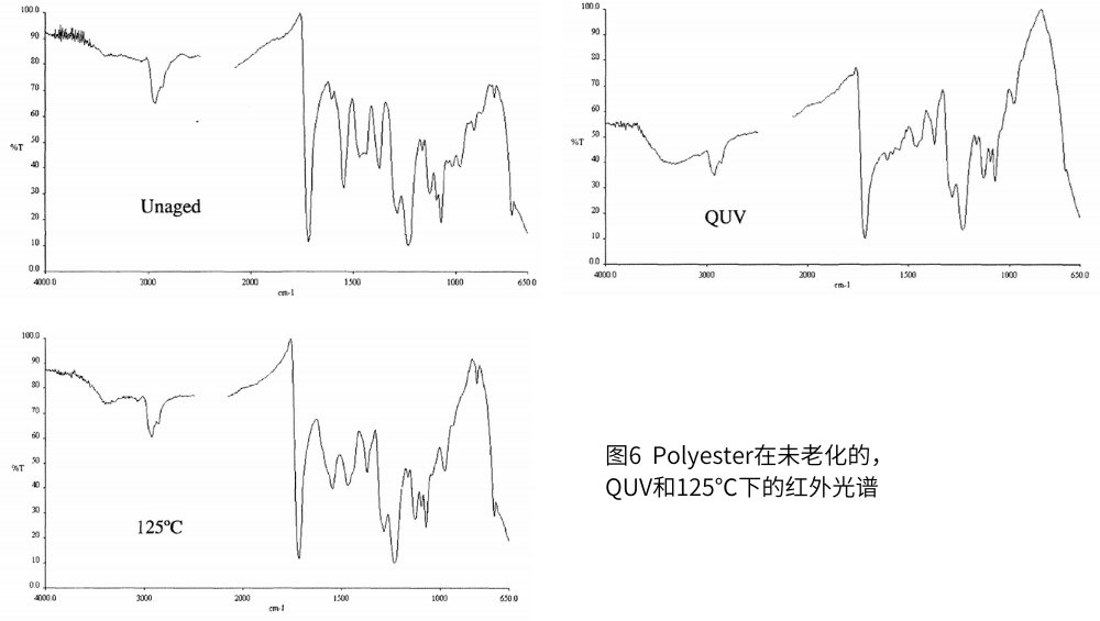 圖6  Polyester在未老化的，QUV和125℃下的紅外光譜