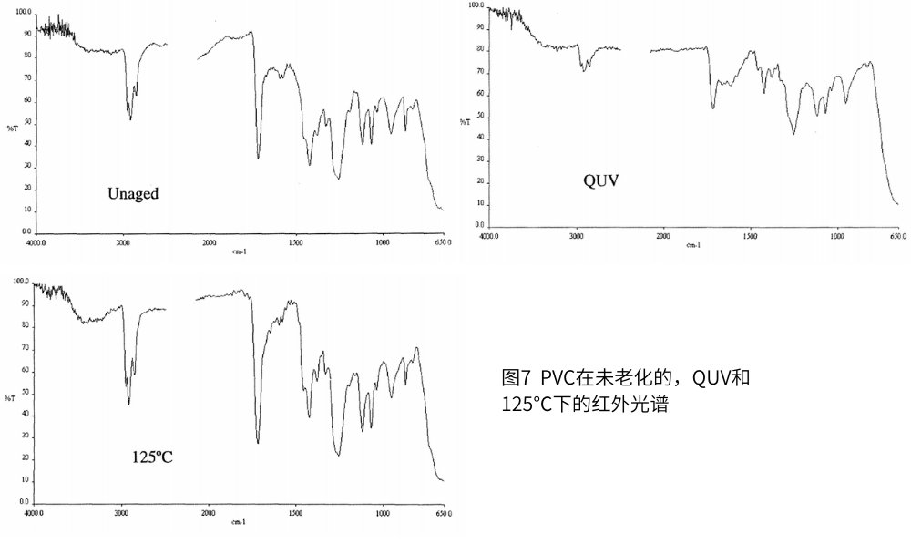 圖7  PVC在未老化的，QUV和125℃下的紅外光譜