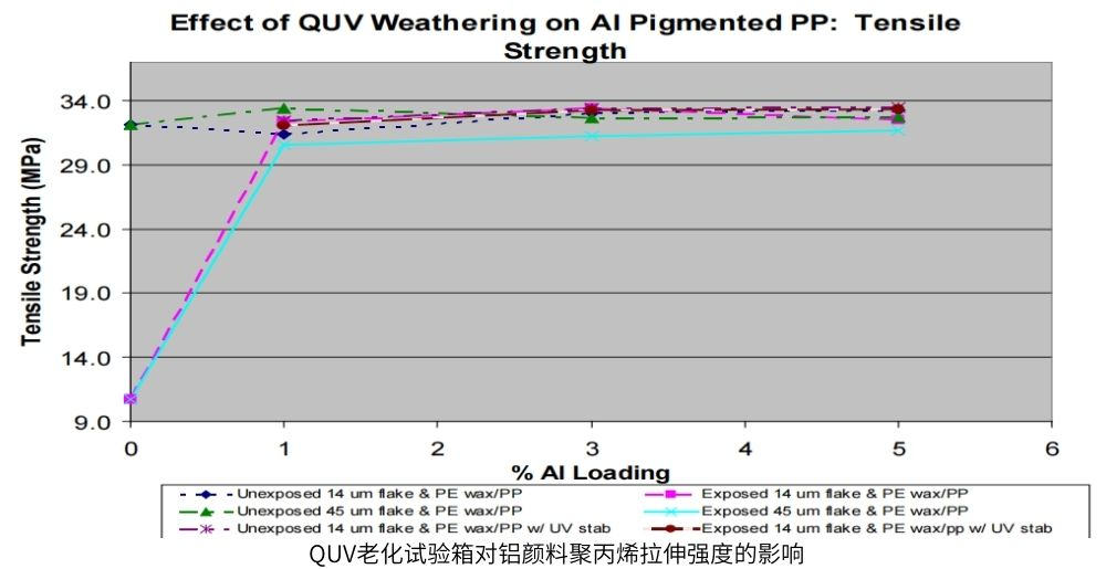 QUV老化試驗(yàn)箱對(duì)鋁顏料聚丙烯拉伸強(qiáng)度的影響