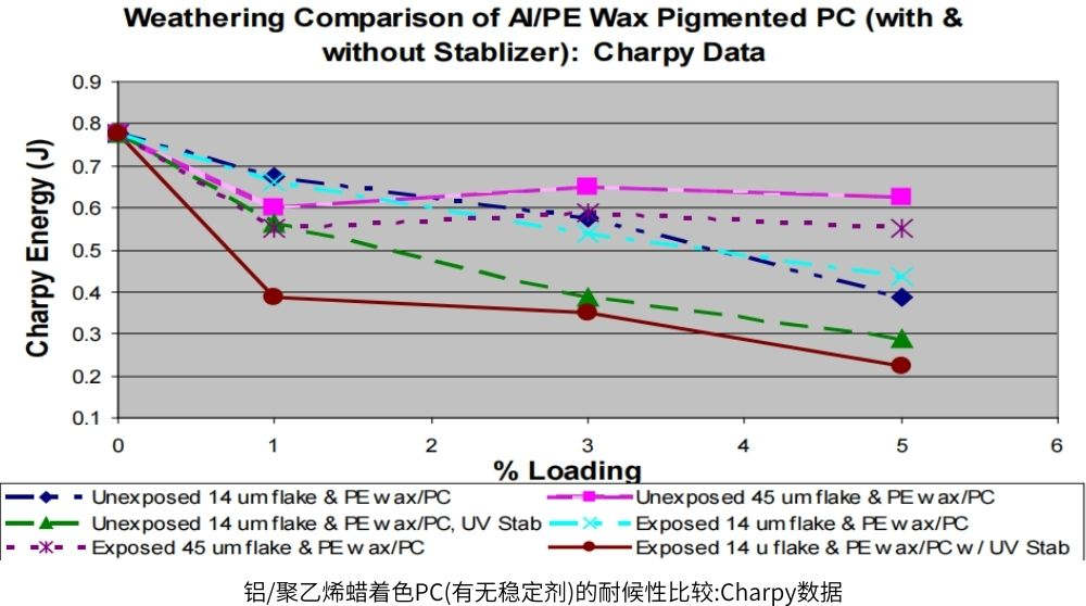 鋁/聚乙烯蠟著色PC(有無(wú)穩(wěn)定劑)的耐候性比較:Charpy數(shù)據(jù)