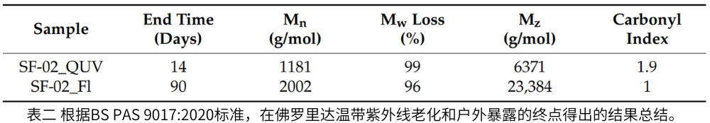 表二 根據(jù)BS PAS 9017:2020標(biāo)準(zhǔn)，在佛羅里達(dá)溫帶紫外線老化和戶外暴露的終點(diǎn)得出的結(jié)果總結(jié)