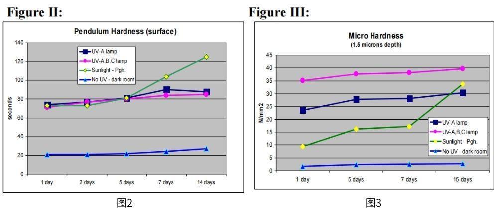 圖2顯示了使用擺式硬度計的涂膜表面硬度特性，圖3中的結(jié)果顯示了基于所用固化方法類型的適度不同的硬度值