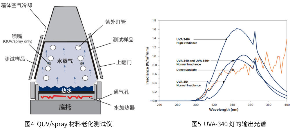 圖4 QUV/spray材料老化測試儀； 圖5 UVA-340燈的輸出光譜