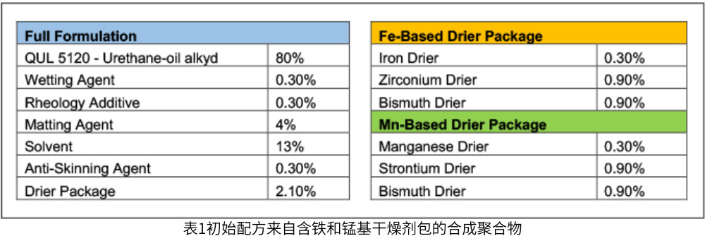 表1初始配方來自含鐵和錳基干燥劑包的合成聚合物