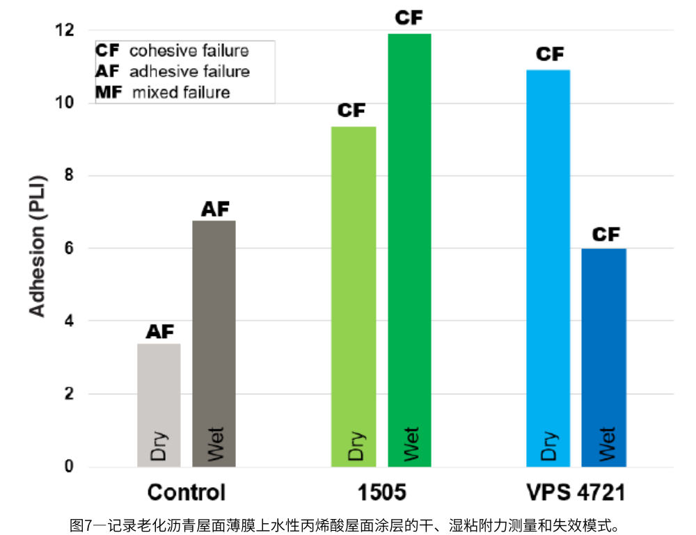 圖7—記錄老化瀝青屋面薄膜上水性丙烯酸屋面涂層的干、濕粘附力測(cè)量和失效模式