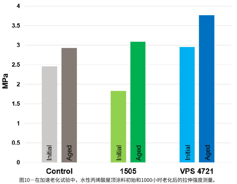 圖10—在加速老化試驗(yàn)中，水性丙烯酸屋頂涂料初始和1000小時(shí)老化后的拉伸強(qiáng)度測(cè)量