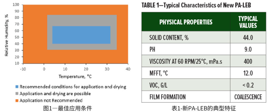 圖1為較佳應用條件以及表1新PA-LEB的典型特征