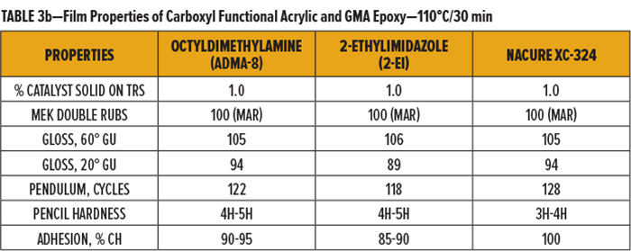 表3b-羧基官能丙烯酸樹脂和GMA環(huán)氧樹脂-110°C30分鐘的膜性能