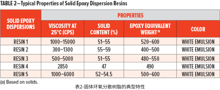 表2-固體環(huán)氧分散樹脂的典型特性