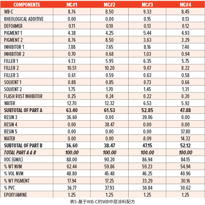 表5-基于WB-C的WB中層涂料配方