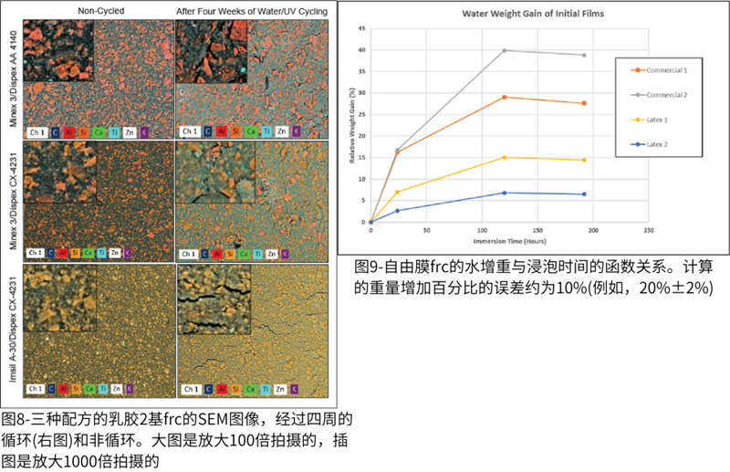 圖8-三種配方的乳膠2基frc的SEM圖像；圖9-自由膜frc的水增重與浸泡時間的函數(shù)關系