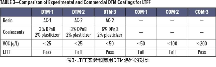 表3-LTFF實(shí)驗(yàn)和商用DTM涂料的對(duì)比