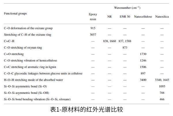 表1總結(jié)了4000–400cm-1范圍內(nèi)的FTIR光譜，如圖3所示