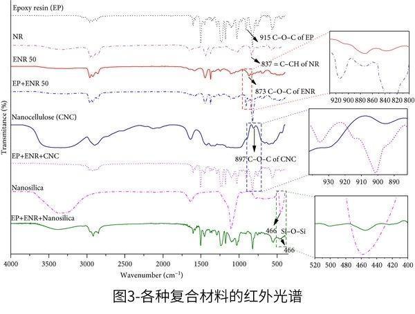 從純環(huán)氧樹脂基體和相關(guān)復(fù)合材料的缺口伊佐德沖擊斷裂表面的SEM顯微照片(圖4(a))評估形態(tài)。