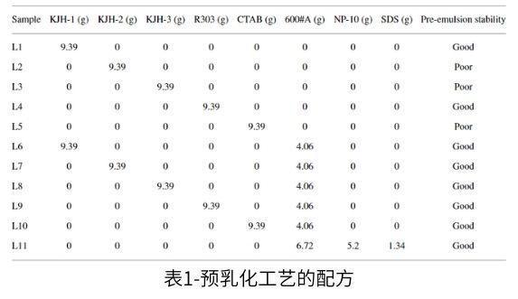 表1-預(yù)乳化工藝的配方