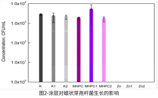 蠟狀芽孢桿菌對(duì)含有納米ZnO的活性涂層的敏感性分析