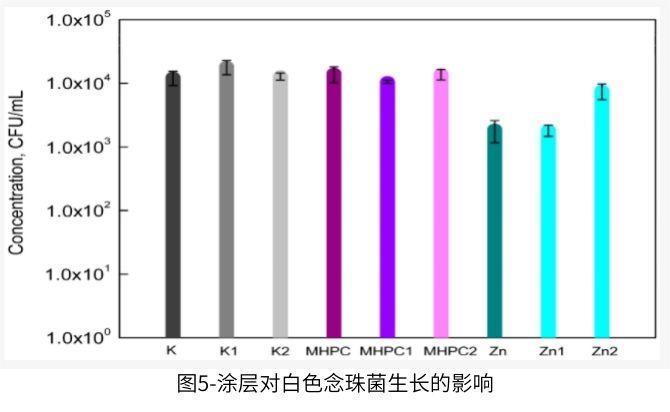 加速Q(mào)UV輻射對(duì)納米ZnO涂層的抗菌性能沒有影響