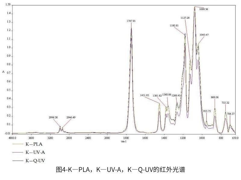 圖4-K—PLA，K—UV-A，K—QUV紫外老化箱的紅外光譜