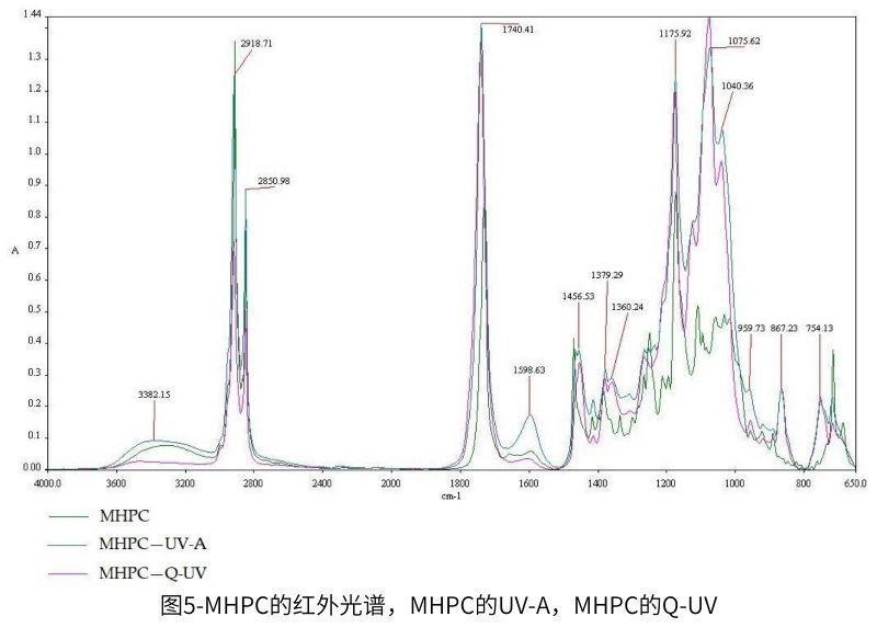 圖5-MHPC的紅外光譜，MHPC的UV-A，MHPC的QUV