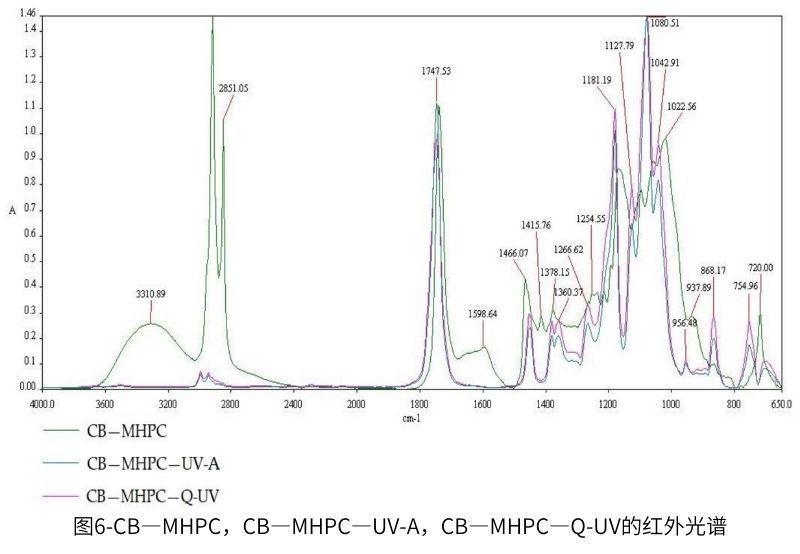 圖6-CB—MHPC，CB—MHPC—UV-A，CB—MHPC—QUV的紅外光譜