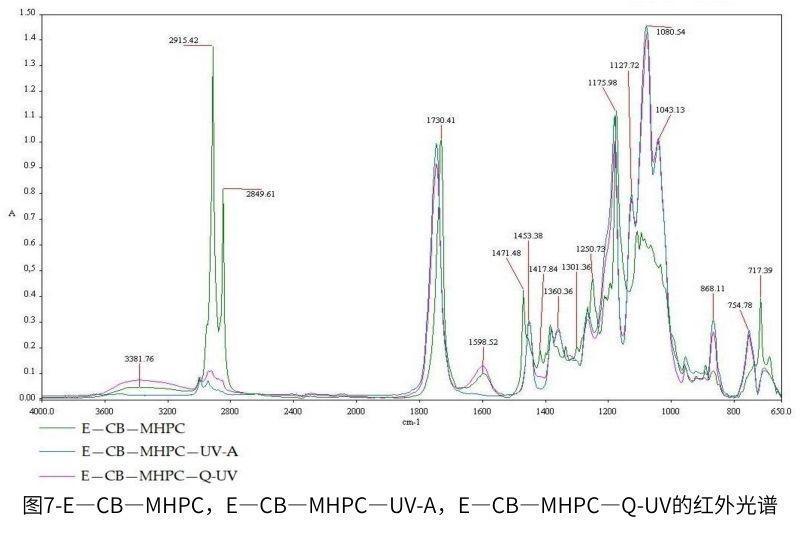 圖7-E—CB—MHPC，E—CB—MHPC—UV-A，E—CB—MHPC—QUV的紅外光譜