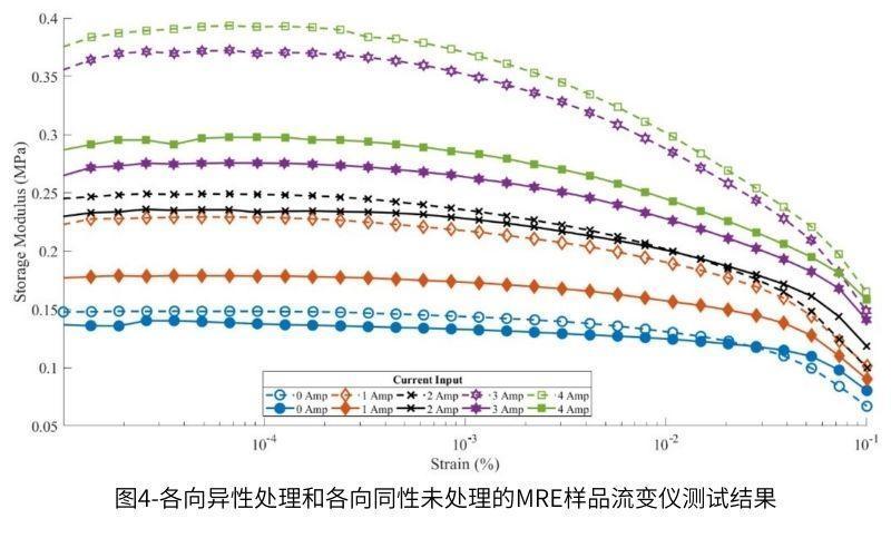 圖4-各向異性處理和各向同性未處理的MRE樣品流變儀測(cè)試結(jié)果