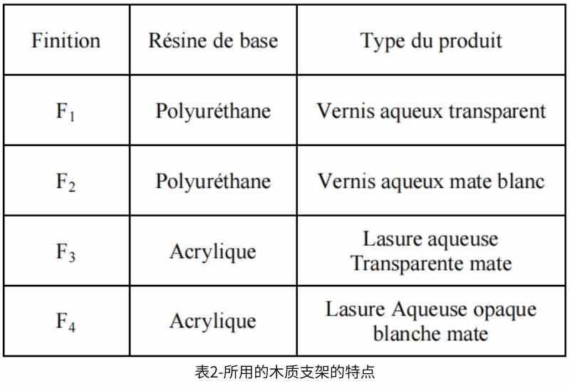 表2-所用的木質(zhì)支架的特點(diǎn)