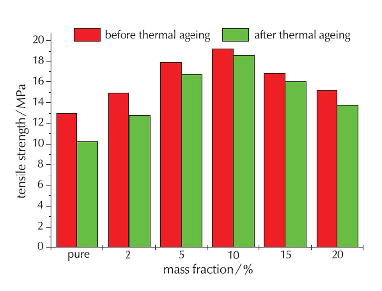 圖 1. NBR 和 GE-NBR 前后老化測試的拉伸強(qiáng)度。兩種材料的抗拉強(qiáng)度都會降低（來源：Li、Fei-Zhou 等人）。