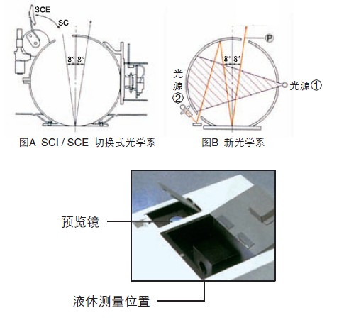 臺式分光測色儀反射測量