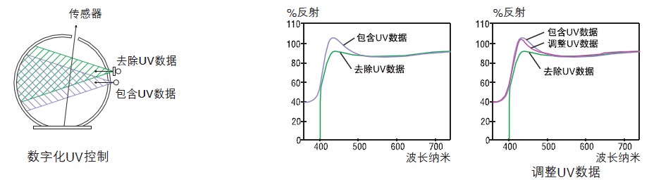 臺式分光測色儀UV控制